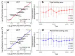 Scaling laws in intra-urban systems and over time at the district level in Shanghai, China